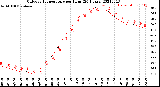 Milwaukee Weather Outdoor Temperature<br>per Hour<br>(24 Hours)