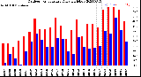 Milwaukee Weather Outdoor Temperature<br>Daily High/Low