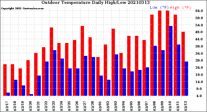 Milwaukee Weather Outdoor Temperature<br>Daily High/Low