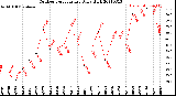 Milwaukee Weather Outdoor Temperature<br>Daily High