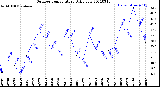 Milwaukee Weather Outdoor Temperature<br>Daily Low