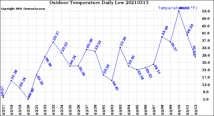 Milwaukee Weather Outdoor Temperature<br>Daily Low