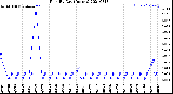 Milwaukee Weather Rain<br>By Day<br>(Inches)