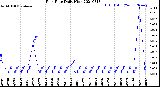 Milwaukee Weather Rain Rate<br>Daily High