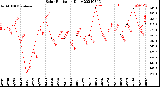 Milwaukee Weather Solar Radiation<br>Daily