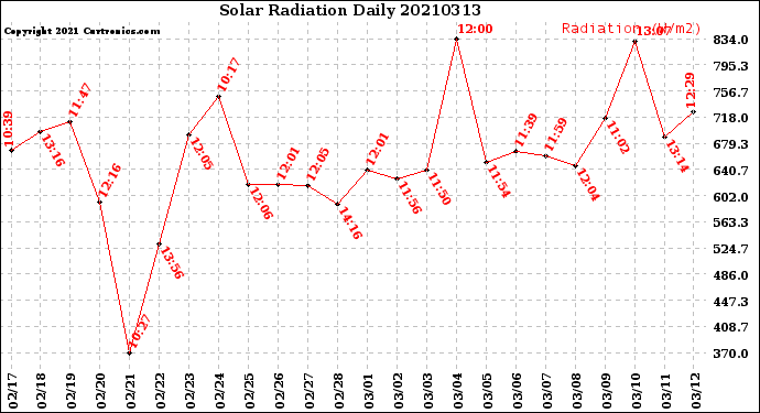 Milwaukee Weather Solar Radiation<br>Daily