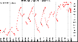 Milwaukee Weather THSW Index<br>Daily High