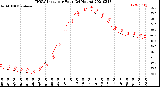 Milwaukee Weather THSW Index<br>per Hour<br>(24 Hours)