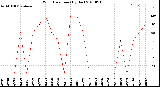 Milwaukee Weather Wind Direction<br>(By Day)