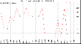 Milwaukee Weather Wind Direction<br>(By Month)