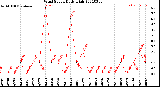 Milwaukee Weather Wind Speed<br>Daily High