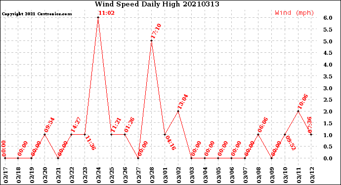 Milwaukee Weather Wind Speed<br>Daily High