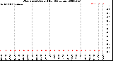 Milwaukee Weather Wind Speed<br>Hourly High<br>(24 Hours)