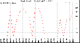 Milwaukee Weather Wind Direction<br>Daily High