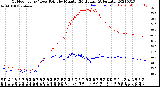 Milwaukee Weather Outdoor Temp / Dew Point<br>by Minute<br>(24 Hours) (Alternate)