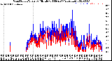 Milwaukee Weather Wind Speed/Gusts<br>by Minute<br>(24 Hours) (Alternate)