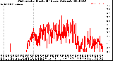 Milwaukee Weather Wind Speed<br>by Minute<br>(24 Hours) (Alternate)