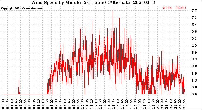 Milwaukee Weather Wind Speed<br>by Minute<br>(24 Hours) (Alternate)