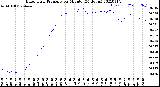 Milwaukee Weather Barometric Pressure<br>per Minute<br>(24 Hours)