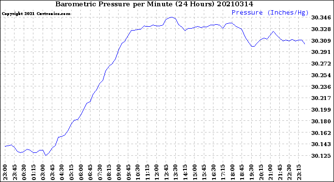 Milwaukee Weather Barometric Pressure<br>per Minute<br>(24 Hours)