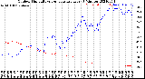 Milwaukee Weather Outdoor Humidity<br>vs Temperature<br>Every 5 Minutes