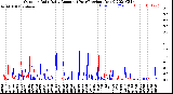 Milwaukee Weather Outdoor Rain<br>Daily Amount<br>(Past/Previous Year)