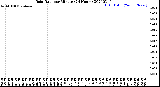 Milwaukee Weather Rain Rate<br>per Minute<br>(24 Hours)