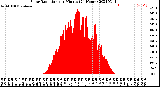 Milwaukee Weather Solar Radiation<br>per Minute<br>(24 Hours)