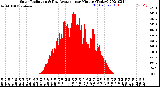 Milwaukee Weather Solar Radiation<br>& Day Average<br>per Minute<br>(Today)