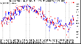 Milwaukee Weather Outdoor Temperature<br>Daily High<br>(Past/Previous Year)