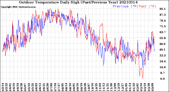 Milwaukee Weather Outdoor Temperature<br>Daily High<br>(Past/Previous Year)