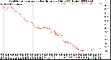 Milwaukee Weather Outdoor Temperature<br>vs Heat Index<br>per Minute<br>(24 Hours)