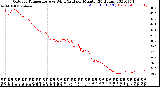 Milwaukee Weather Outdoor Temperature<br>vs Wind Chill<br>per Minute<br>(24 Hours)