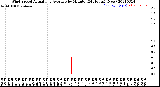 Milwaukee Weather Wind Speed<br>Actual and Average<br>by Minute<br>(24 Hours) (New)