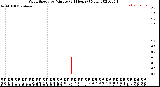 Milwaukee Weather Wind Speed<br>by Minute<br>(24 Hours) (New)