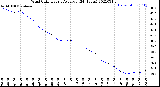 Milwaukee Weather Wind Chill<br>Hourly Average<br>(24 Hours)