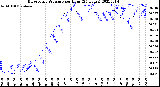 Milwaukee Weather Barometric Pressure<br>per Hour<br>(24 Hours)