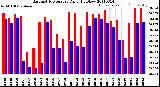 Milwaukee Weather Barometric Pressure<br>Daily High/Low