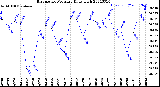 Milwaukee Weather Barometric Pressure<br>Daily High