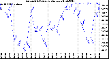 Milwaukee Weather Barometric Pressure<br>Daily Low