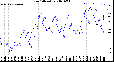 Milwaukee Weather Wind Chill<br>Daily Low