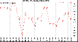 Milwaukee Weather Dew Point<br>(24 Hours)