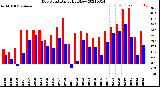 Milwaukee Weather Dew Point<br>Daily High/Low