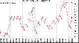 Milwaukee Weather Dew Point<br>Daily High