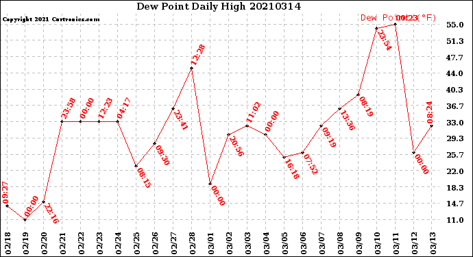 Milwaukee Weather Dew Point<br>Daily High