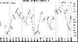 Milwaukee Weather Dew Point<br>Daily Low