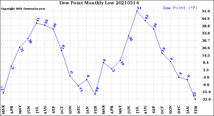 Milwaukee Weather Dew Point<br>Monthly Low