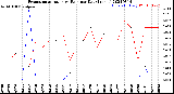 Milwaukee Weather Evapotranspiration<br>vs Rain per Day<br>(Inches)