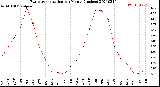 Milwaukee Weather Evapotranspiration<br>per Month (Inches)