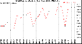 Milwaukee Weather Evapotranspiration<br>per Day (Ozs sq/ft)